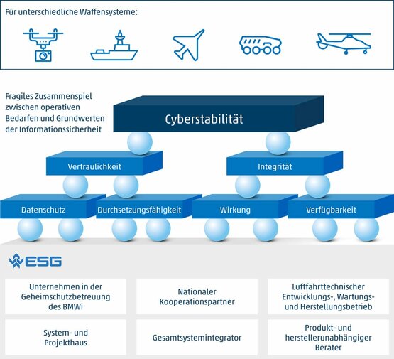 ESG Cyber Stabilität