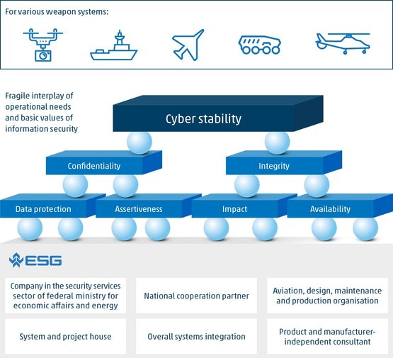 ESG Cyber Stability