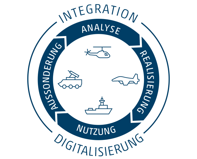 Logistik | ESG Elektroniksystem- Und Logistik-GmbH