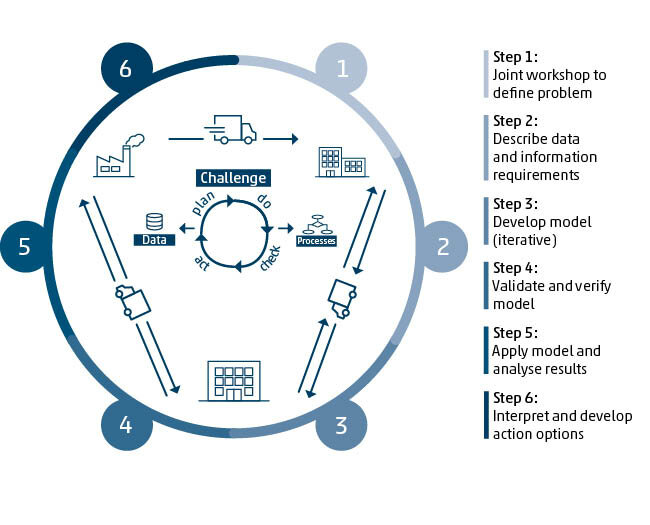 ESG Supply Chain Modell zur Entwicklung von Handlungsoptionen. 