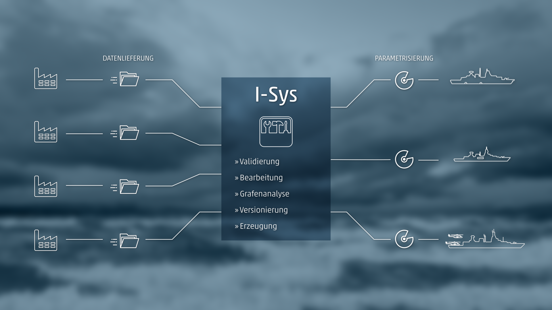 I-Sys ist ein verteiltes Datenbanksystem (Client-/Server-Architektur).