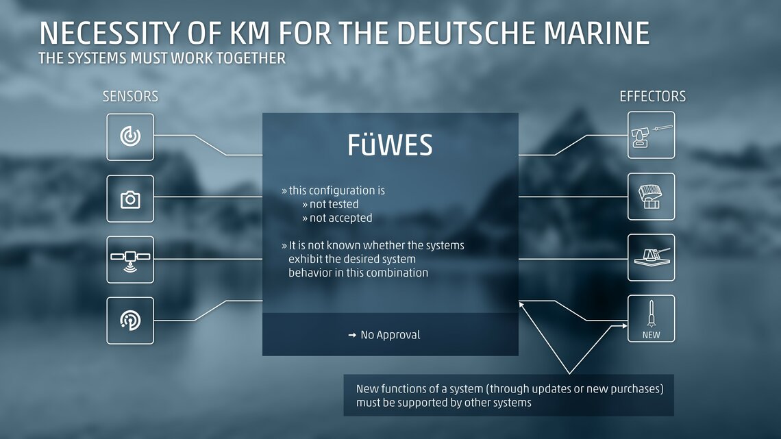 Necessity for KM for the Deutsche Marine.
